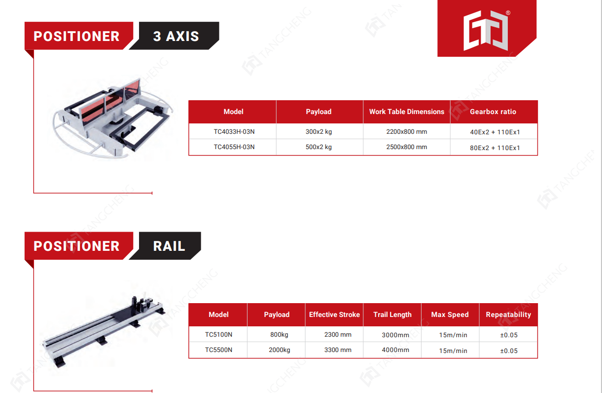 POSITIONER 1 AXIS TC4030H-01N-1008 